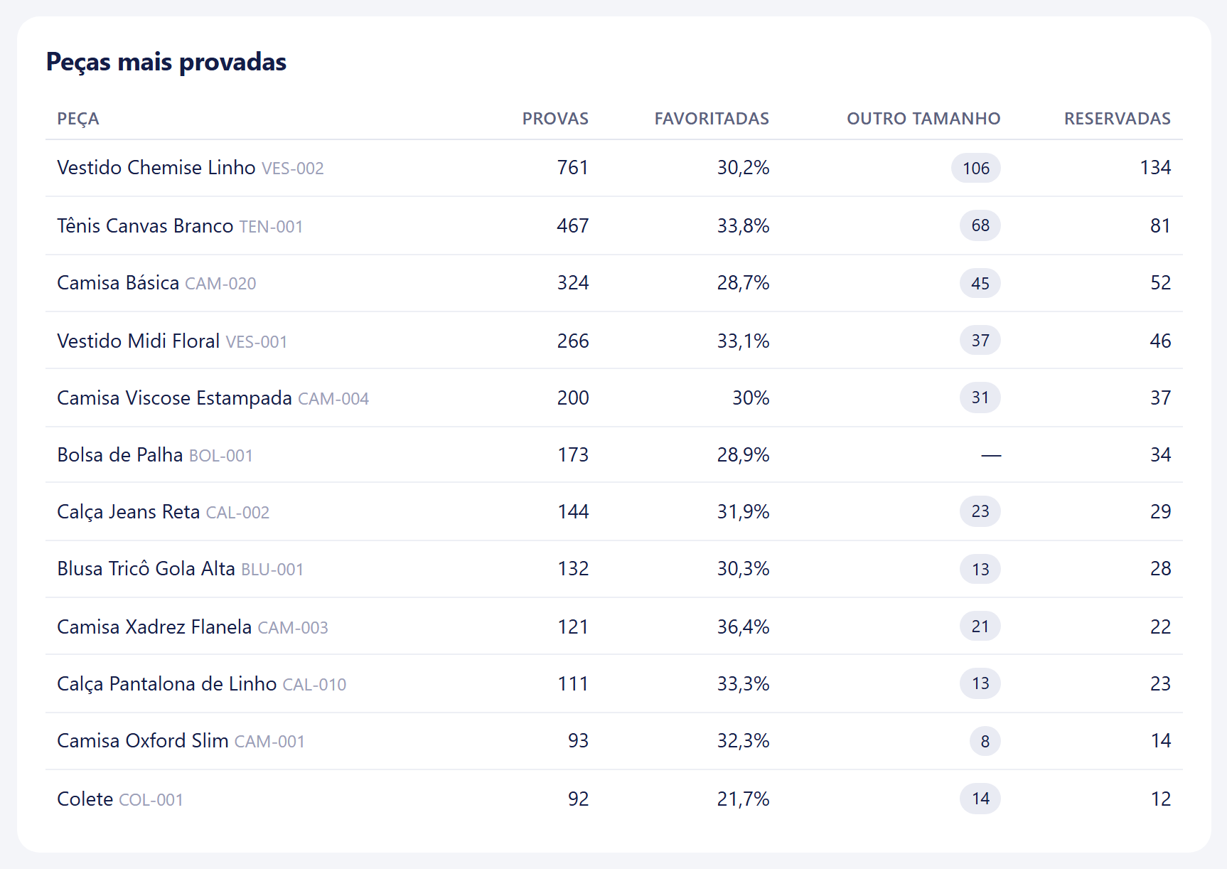 Tabela de peças mais provadas com favoritadas, pedidos de outro tamanho e reservas