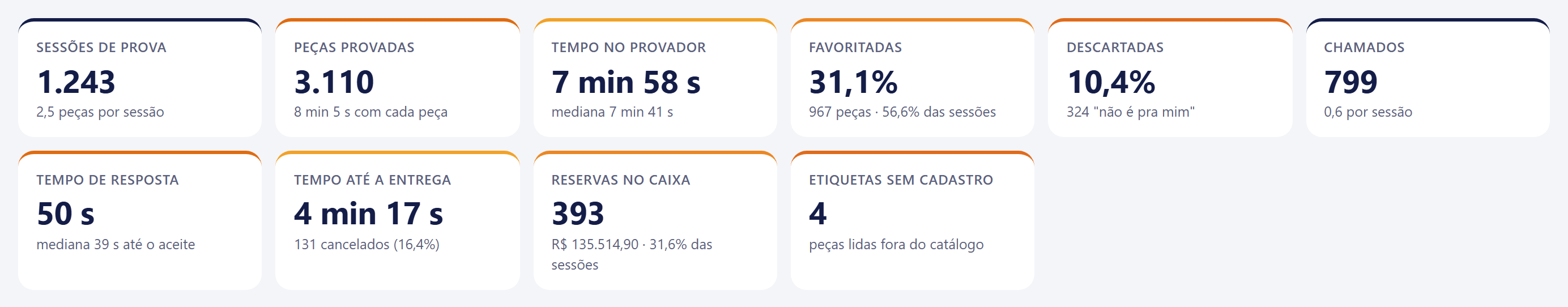 Indicadores do dashboard: sessões de prova, peças provadas, tempo no provador, favoritadas, descartadas, chamados, tempo de resposta, tempo até a entrega, reservas no caixa e etiquetas sem cadastro